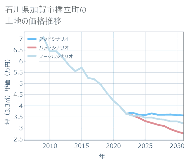 石川県加賀市橋立町の土地価格推移