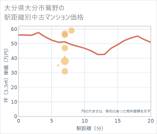大分県大分市鴛野の徒歩距離別の中古マンション坪単価