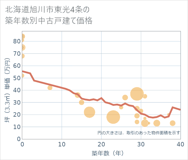 北海道旭川市東光4条の築年数別の中古戸建て坪単価