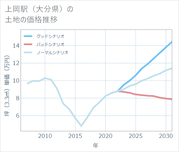 上岡駅(大分県)の土地価格推移