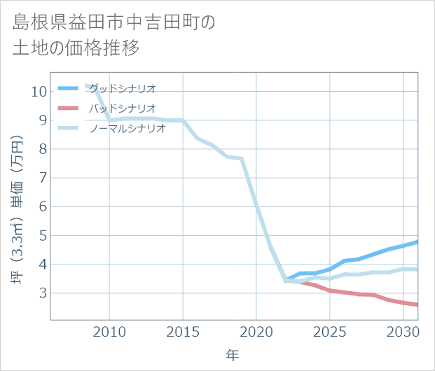 島根県益田市中吉田町の土地価格推移