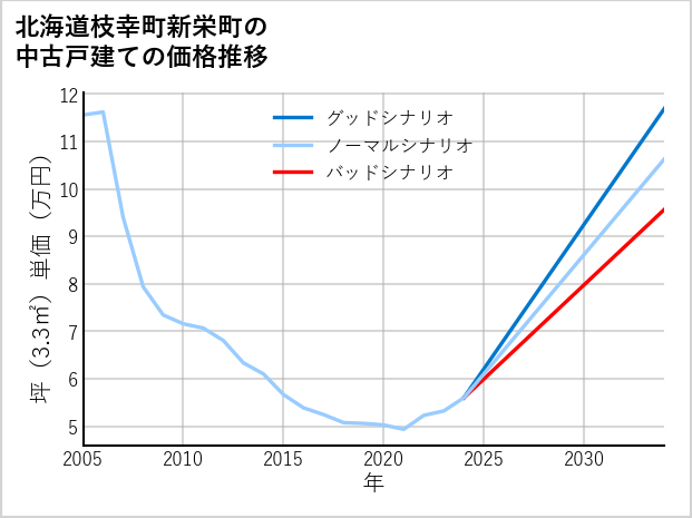 北海道枝幸町新栄町の中古戸建て価格推移