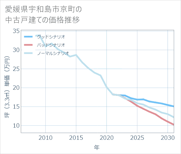 愛媛県宇和島市京町の中古戸建て価格推移