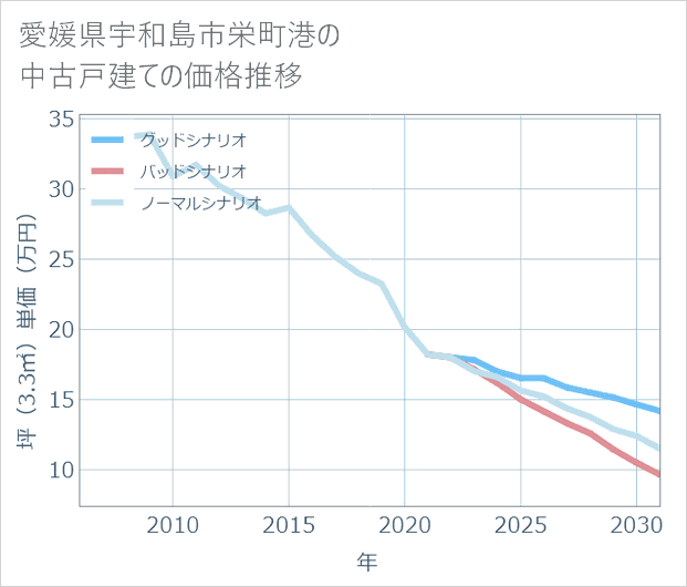 愛媛県宇和島市栄町港の中古戸建て価格推移
