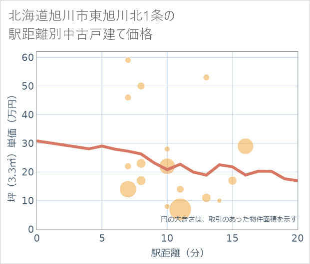 北海道旭川市東旭川北1条の徒歩距離別の中古戸建て坪単価