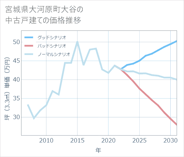 宮城県大河原町大谷の中古戸建て価格推移