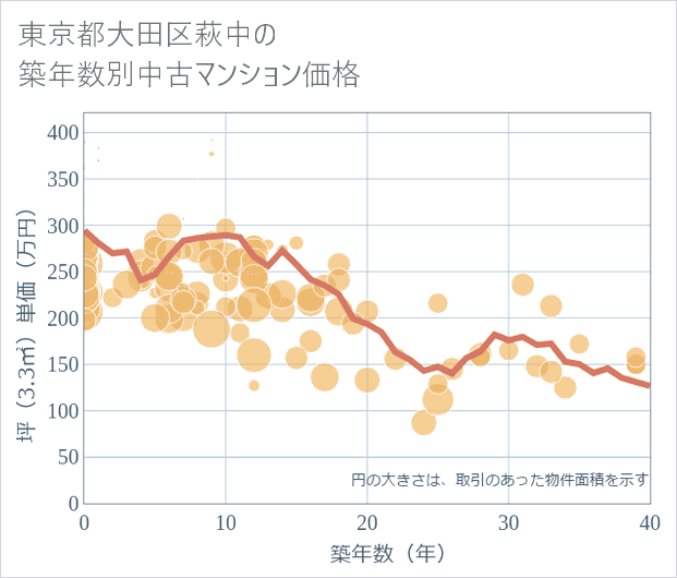 東京都大田区萩中の築年数別の中古マンション坪単価