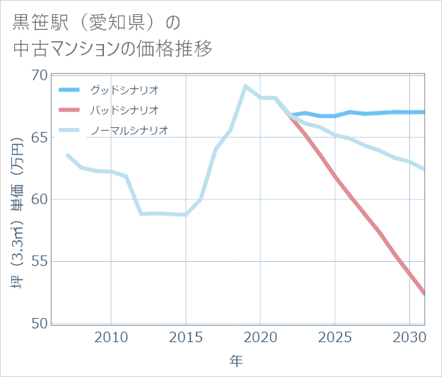 黒笹駅(愛知県)の中古マンション価格推移