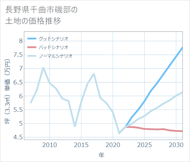 長野県千曲市磯部の土地価格推移