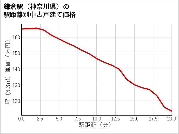 鎌倉駅（神奈川県）の徒歩距離別の中古戸建て坪単価