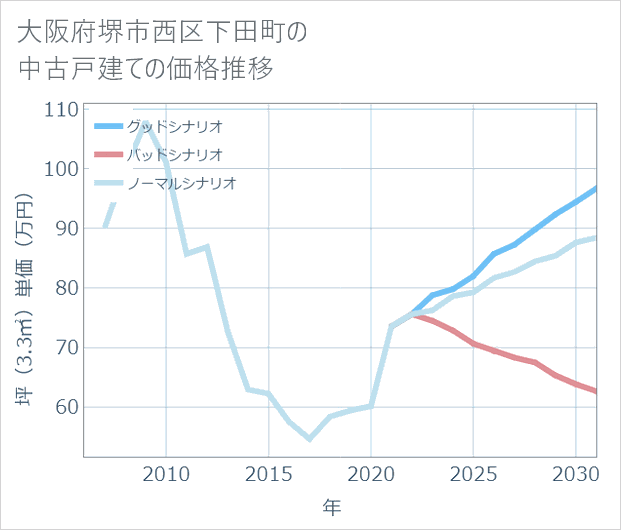 大阪府堺市西区下田町の中古戸建て価格推移