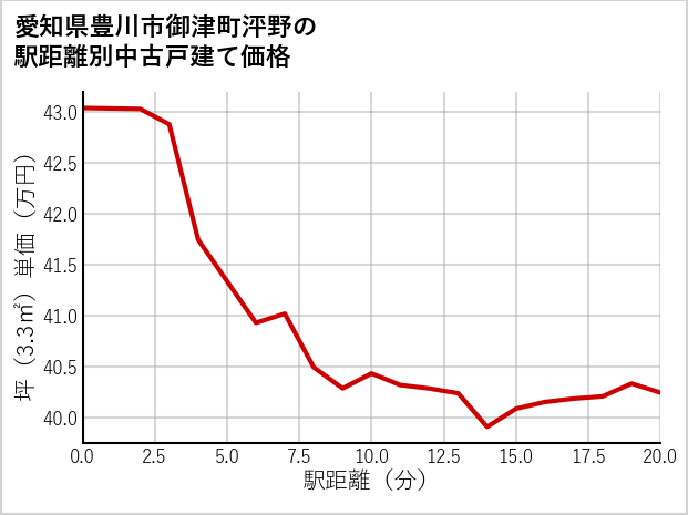 愛知県豊川市御津町泙野の徒歩距離別の中古戸建て坪単価