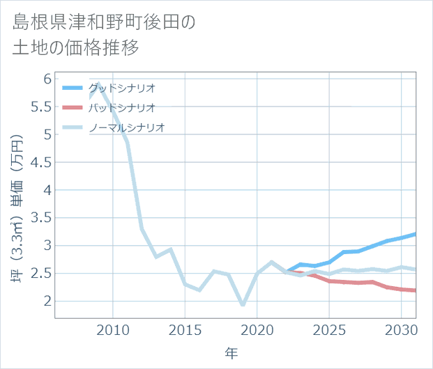 島根県津和野町後田の土地価格推移
