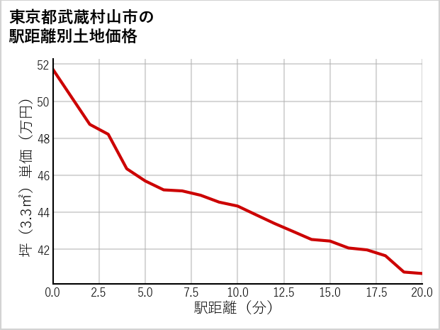 東京都武蔵村山市の徒歩距離別の土地坪単価