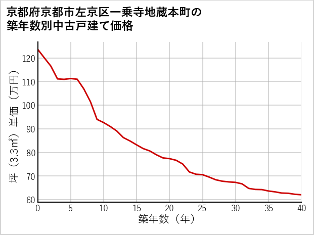 京都府京都市左京区一乗寺地蔵本町の築年数別の中古戸建て坪単価
