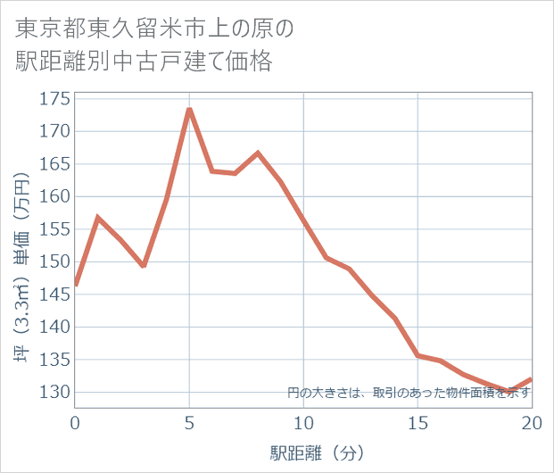 東京都東久留米市上の原の徒歩距離別の中古戸建て坪単価