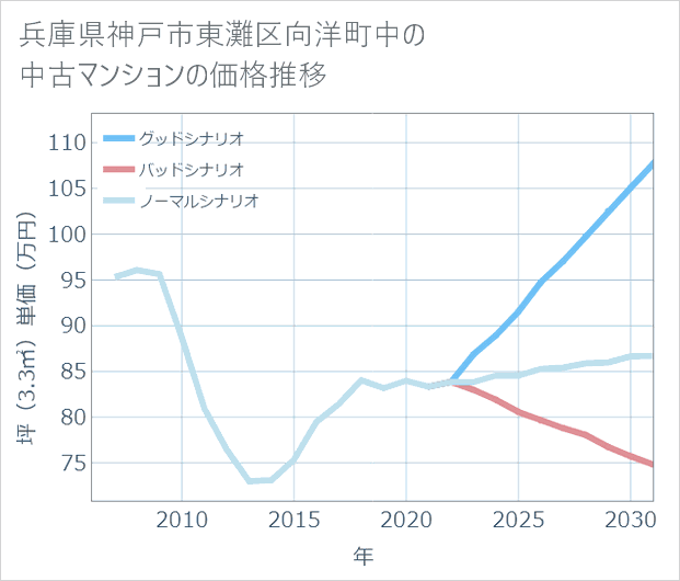 兵庫県神戸市東灘区向洋町中の中古マンション価格推移