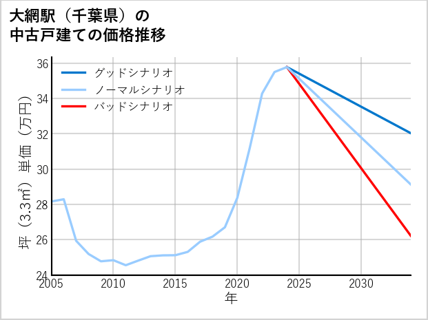 大網駅（千葉県）の中古戸建て価格推移