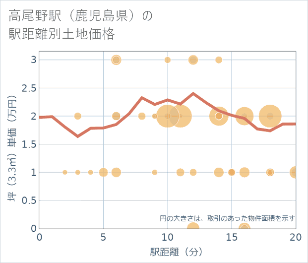 高尾野駅(鹿児島県)の徒歩距離別の土地坪単価
