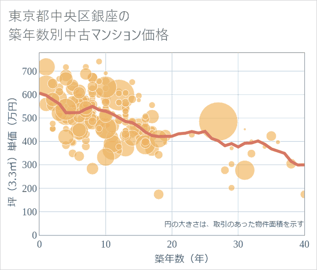 東京都中央区銀座の築年数別の中古マンション坪単価