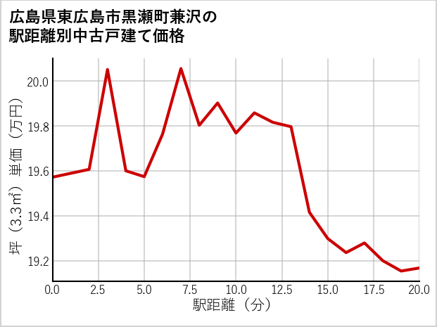 広島県東広島市黒瀬町兼沢の徒歩距離別の中古戸建て坪単価