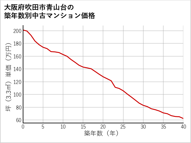 大阪府吹田市青山台の築年数別の中古マンション坪単価