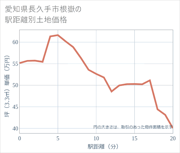 愛知県長久手市根嶽の徒歩距離別の土地坪単価