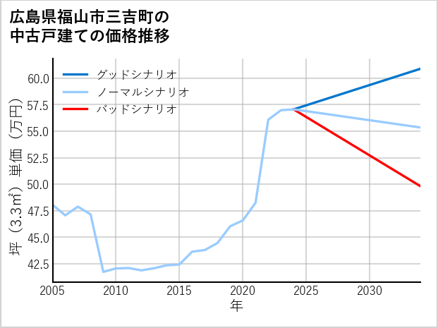 広島県福山市三吉町の中古戸建て価格推移