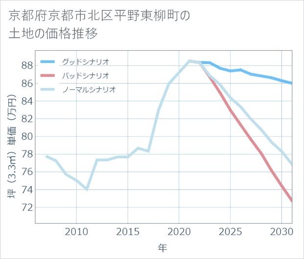 京都府京都市北区平野東柳町の土地価格推移