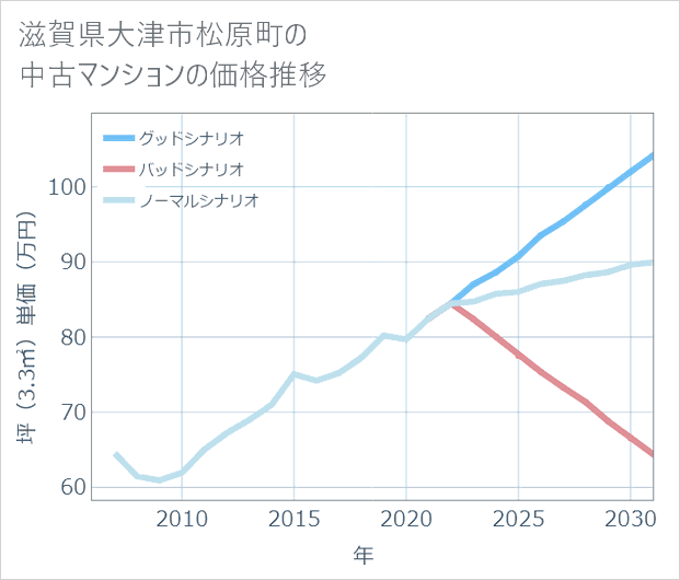 滋賀県大津市松原町の中古マンション価格推移