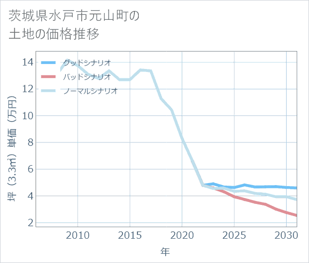 茨城県水戸市元山町の土地価格推移