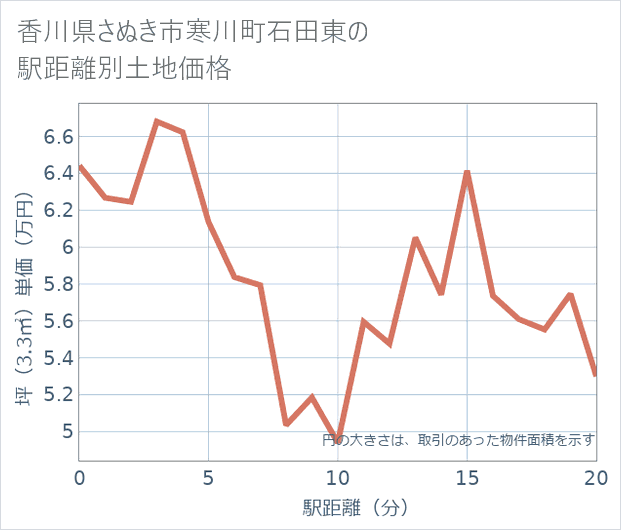 香川県さぬき市寒川町石田東の徒歩距離別の土地坪単価