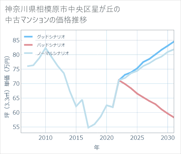神奈川県相模原市中央区星が丘の中古マンション価格推移