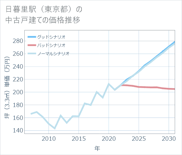 日暮里駅(東京都)の中古戸建て価格推移