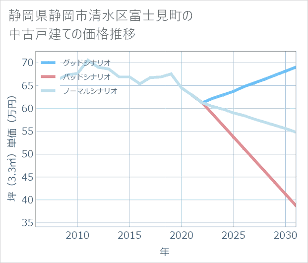 静岡県静岡市清水区富士見町の中古戸建て価格推移