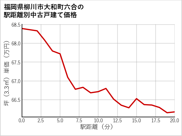 福岡県柳川市大和町六合の徒歩距離別の中古戸建て坪単価