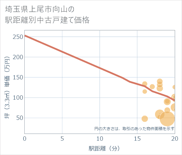 埼玉県上尾市向山の徒歩距離別の中古戸建て坪単価