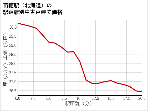 苗穂駅（北海道）の徒歩距離別の中古戸建て坪単価