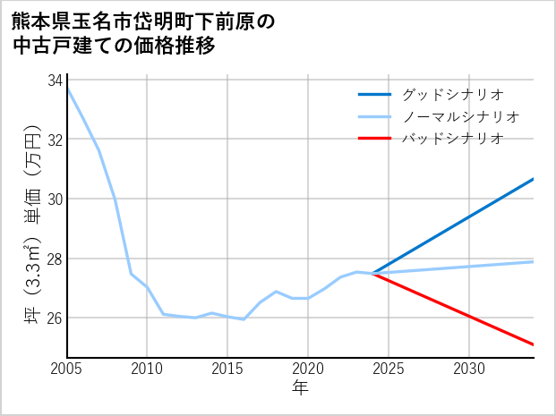 熊本県玉名市岱明町下前原の中古戸建て価格推移