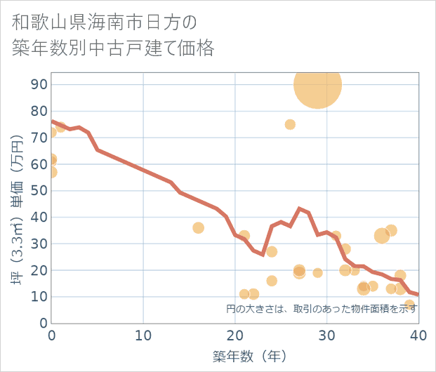 和歌山県海南市日方の築年数別の中古戸建て坪単価