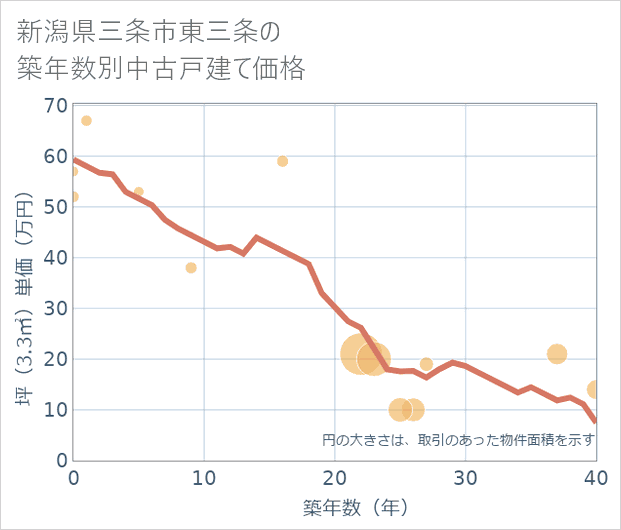 新潟県三条市東三条の築年数別の中古戸建て坪単価
