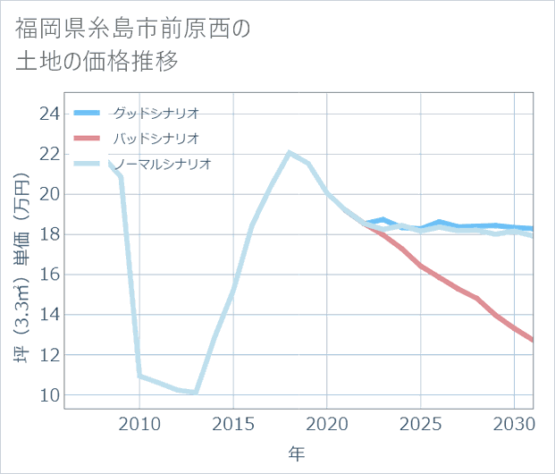 福岡県糸島市前原西の土地価格推移