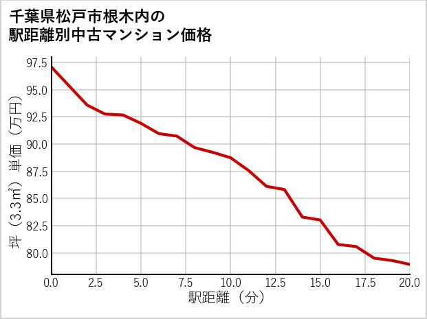 千葉県松戸市根木内の徒歩距離別の中古マンション坪単価