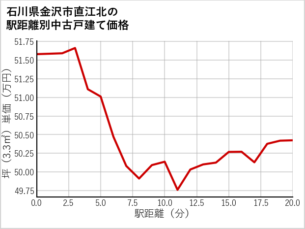 石川県金沢市直江北の徒歩距離別の中古戸建て坪単価