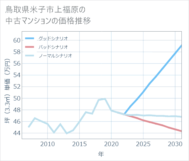 鳥取県米子市上福原の中古マンション価格推移