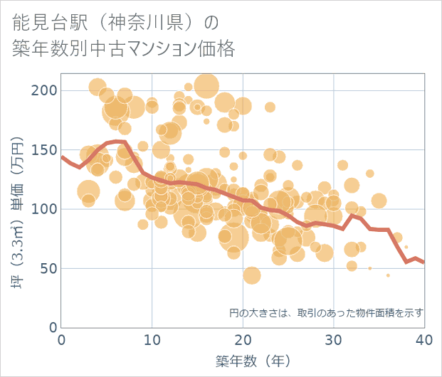 能見台駅(神奈川県)の築年数別の中古マンション坪単価