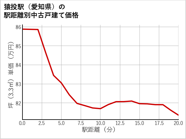 猿投駅（愛知県）の徒歩距離別の中古戸建て坪単価