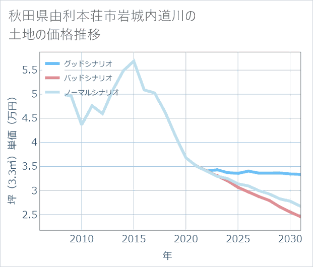 秋田県由利本荘市岩城内道川の土地価格推移