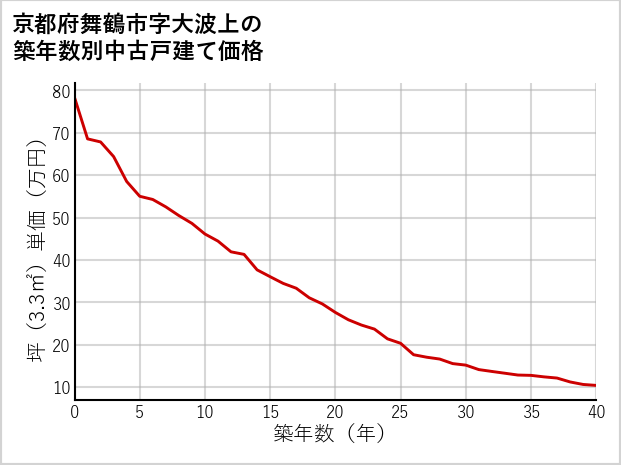 京都府舞鶴市大波上の築年数別の中古戸建て坪単価