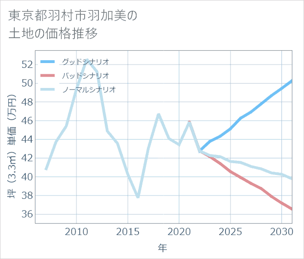 東京都羽村市羽加美の土地価格推移